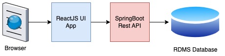 High level ReactJs-Springboot design